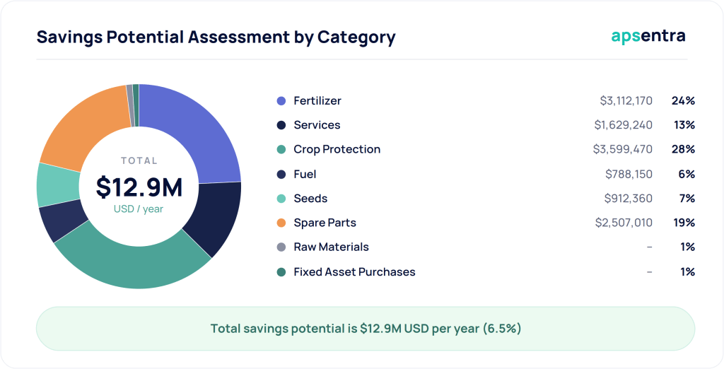 Potential procurement savings with APSentra