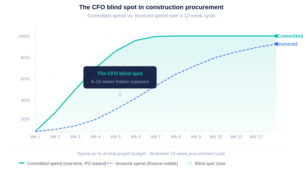 Chart showing gap between committed procurement spend and invoiced spend on a development project — the CFO blind spot