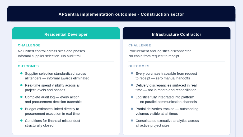 Summary of APSentra construction procurement implementation outcomes, spend visibility, audit trail, and margin protection results