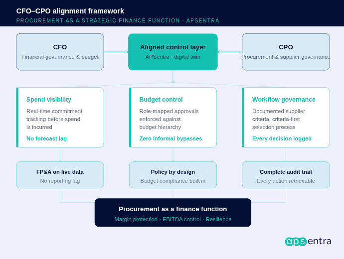 Diagram showing CFO and CPO alignment framework for procurement as a finance function — spend visibility, budget control, and workflow governance