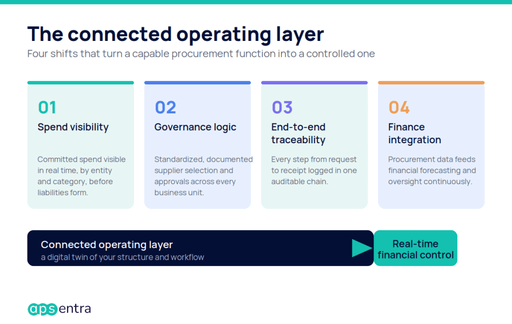 APSentra connected operating layer: four shifts behind procurement control in Italy — spend visibility, governance logic, end-to-end traceability, and finance integration