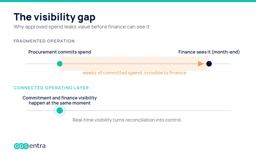 The procurement visibility gap: committed spend stays invisible to finance for weeks until a connected operating layer aligns commitment and finance visibility