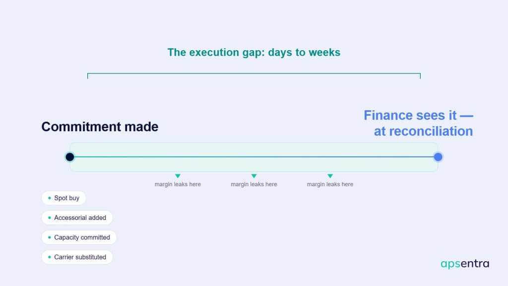 Diagram of the execution gap in 3PL procurement, showing the lag between when a transportation commitment is made and when finance sees it, where logistics margin leaks.