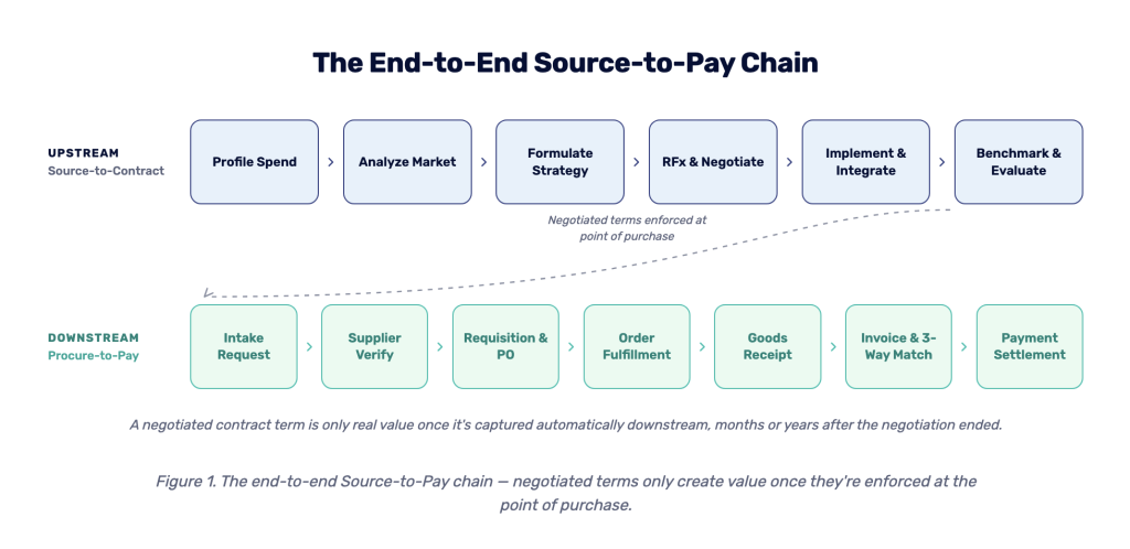 The end-to-end Source-to-Pay chain — negotiated terms only create value once they're enforced at the point of purchase.