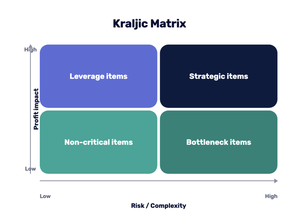 Kraljic Matrix Calculation
