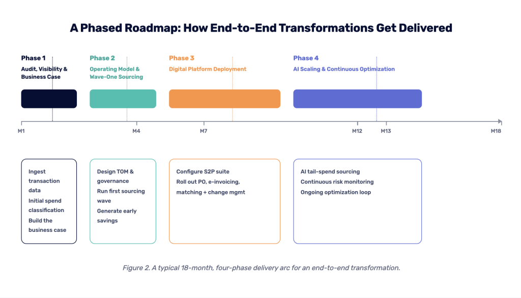 How End-to-End Transformations Actually Get Delivered