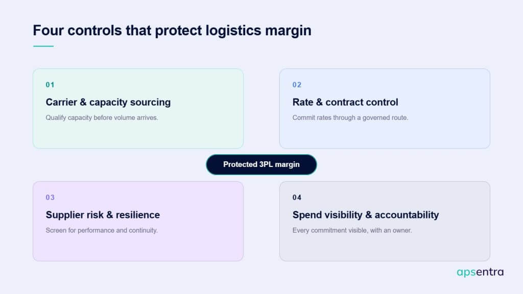 Framework of the four procurement controls that protect logistics margin: carrier and capacity sourcing, rate and contract control, supplier risk and resilience, and spend visibility and accountability.