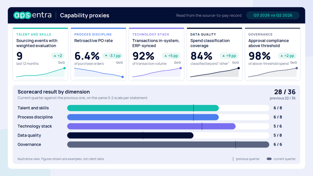 APSentra dashboard showing procurement capability proxies: retroactive PO rate, approval compliance, spend classification coverage