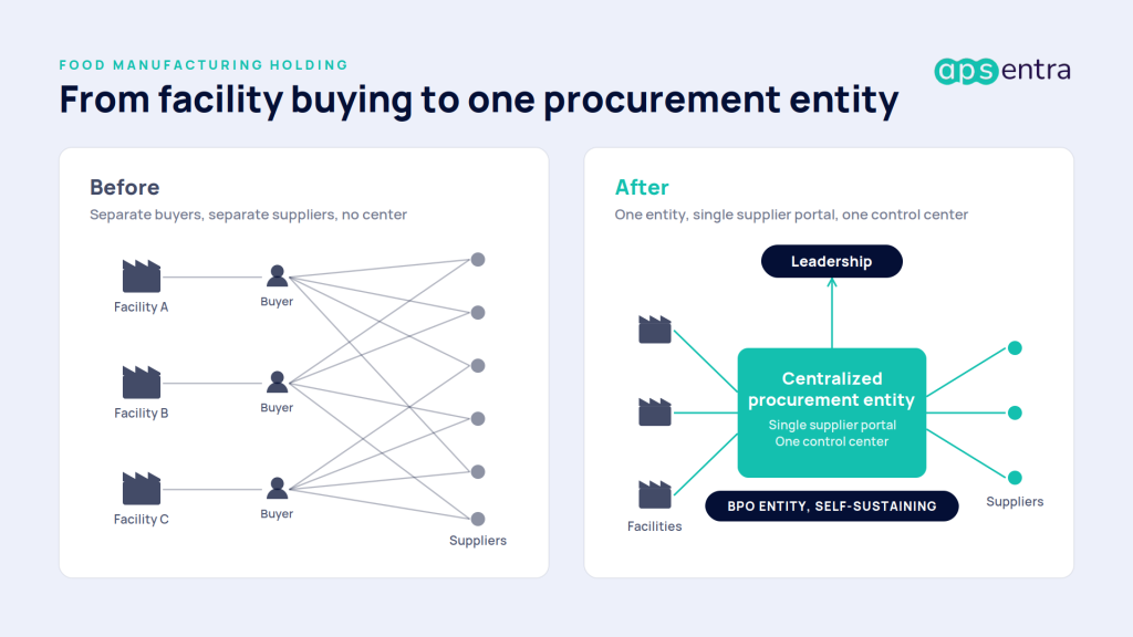 Decentralized facility buying compared with a centralized procurement entity at a food manufacturing holding
