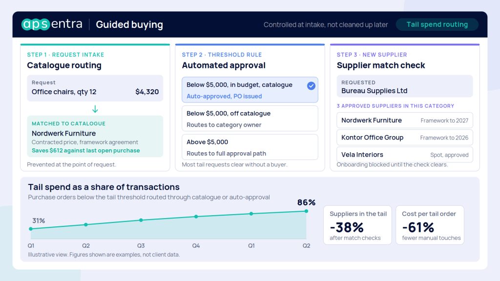 APSentra guided buying showing catalogue routing, threshold-based auto-approval and supplier rationalization for tail spend