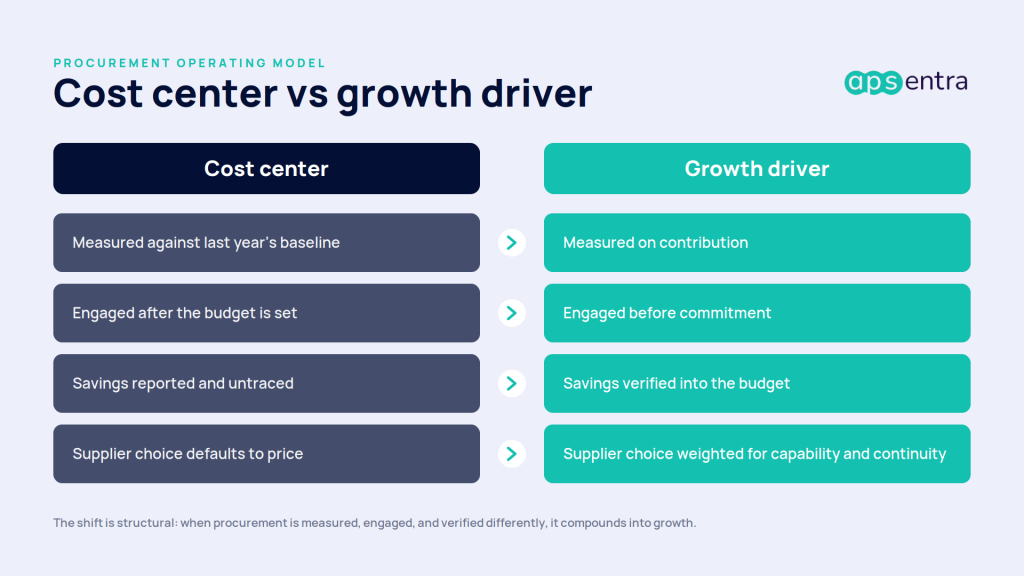 Comparison of procurement as a cost center versus procurement as a growth driver