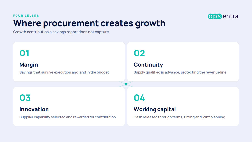 Four levers through which procurement drives business growth: margin, continuity, innovation and working capital
