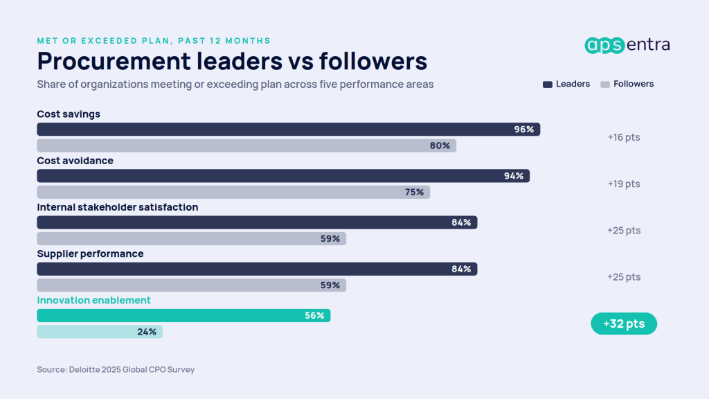 Chart comparing leading and lagging procurement organizations across five performance areas, 2025 Deloitte CPO Survey