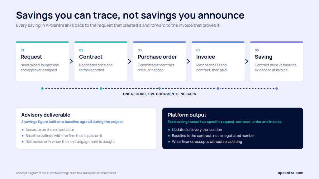 APSentra dashboard showing spend under management and savings traced to contract and invoice