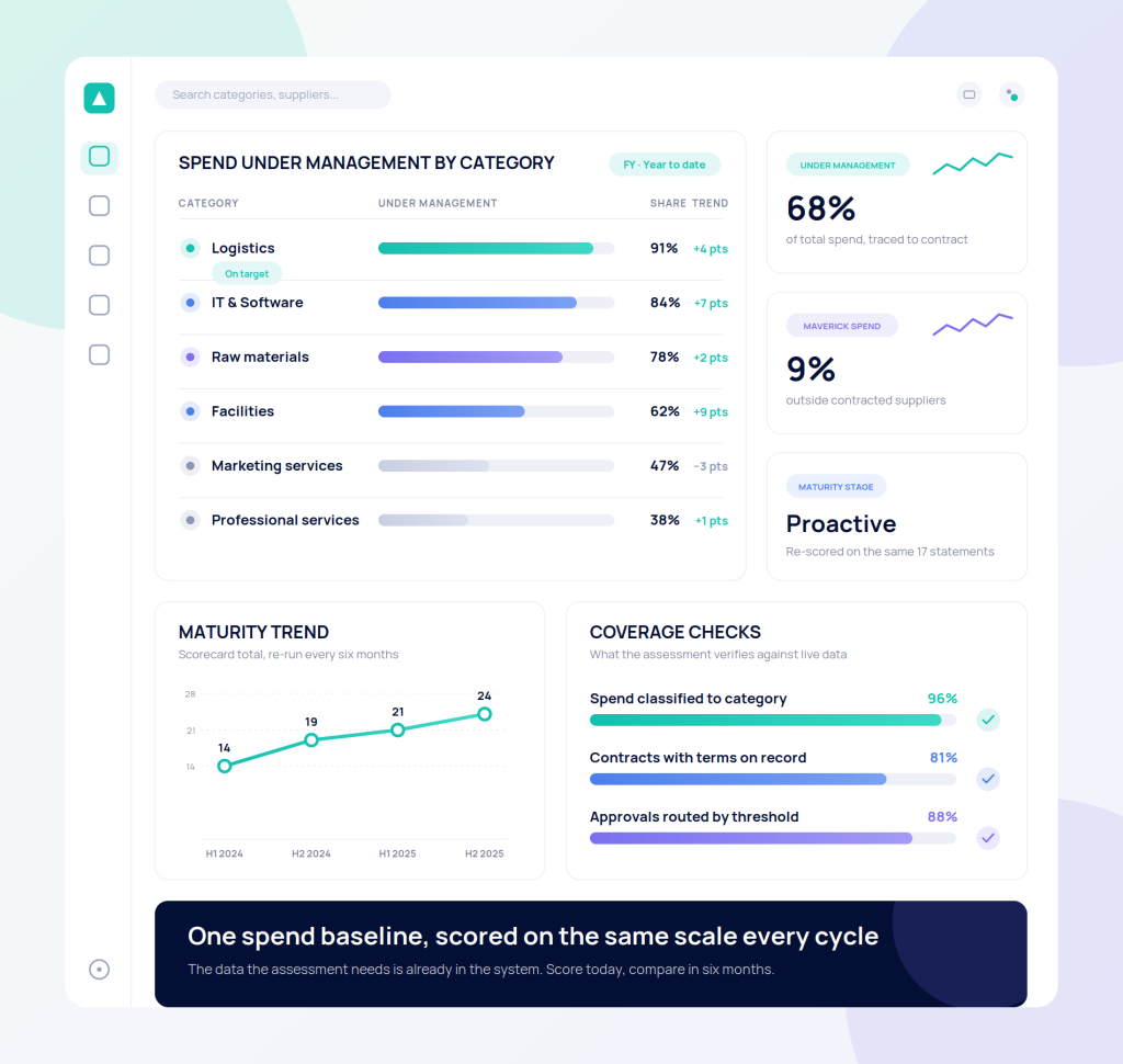 APSentra dashboard showing percentage of spend under formal management by category