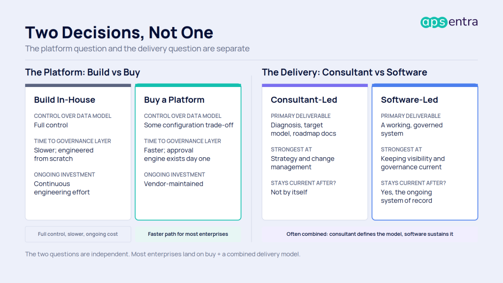 Build vs buy and consultant-led vs software-led paths for digital procurement transformation compared side by side.