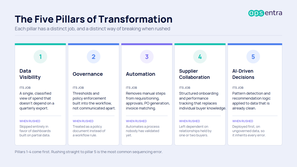 Five pillars of digital procurement transformation: automation, visibility, governance, supplier collaboration, AI-driven decisions.