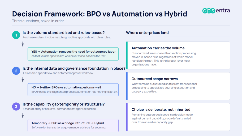 Three-question decision framework for choosing between procurement BPO, in-house automation, and a hybrid model