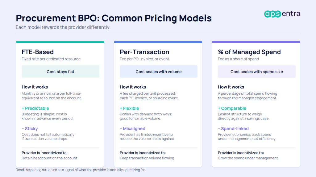 Comparison of three procurement BPO pricing models: FTE-based, per-transaction, and percentage of managed spend