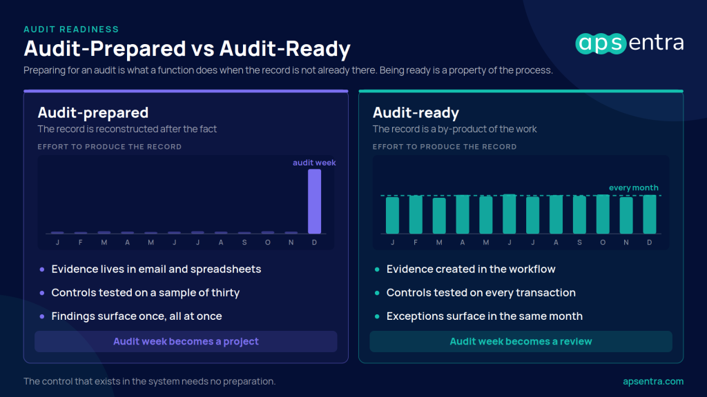 Audit-prepared versus audit-ready procurement: reconstructed records versus records created in the workflow