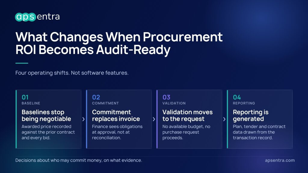 What Changes When Procurement
ROI Becomes Audit-Ready