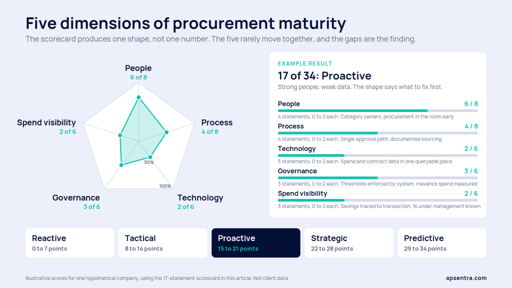 Five dimensions of procurement maturity: people, process, technology, governance, spend visibility
