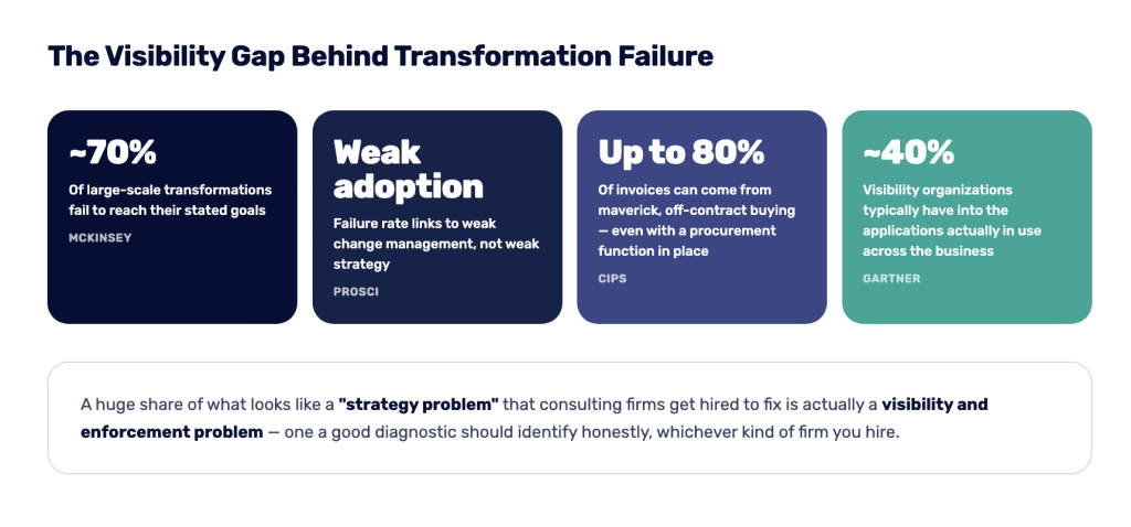 The Visibility Gap Behind Transformation Failure