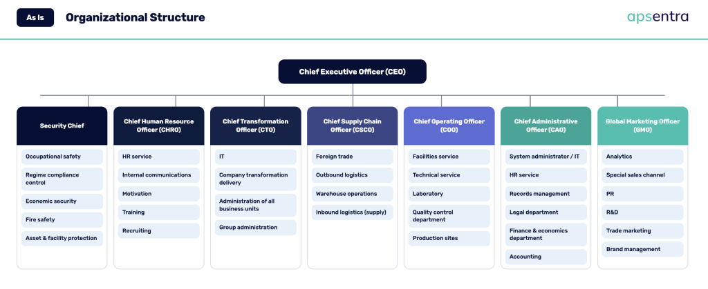 Organizational design
Compared two options for the centralized tender function:
A standalone Tender & Strategic Sourcing function reporting directly to executive leadership
A centralized function embedded within the broader Supply Chain organization