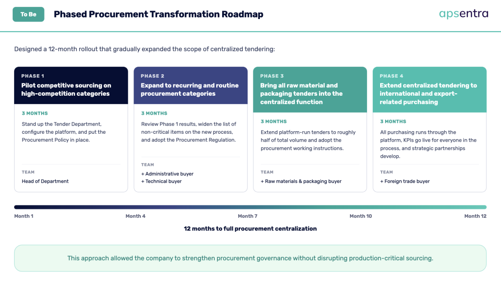 phased procurement transformation roadmap - procurement consulting services