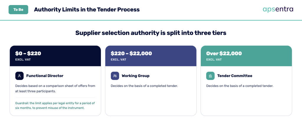 authority limits in the tender process - procurement consulting services