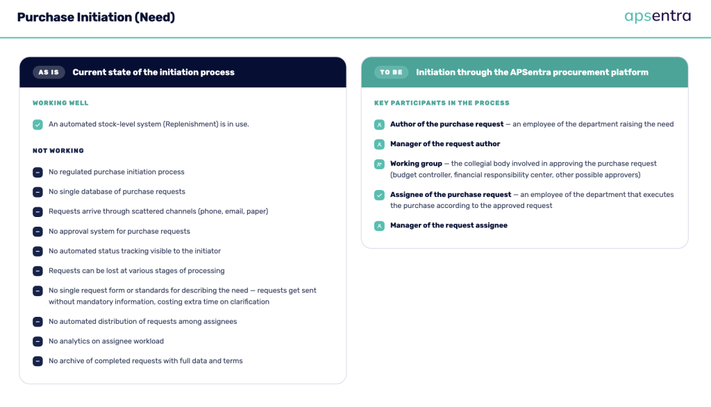 purchase initiation - Digital procurement roadmap