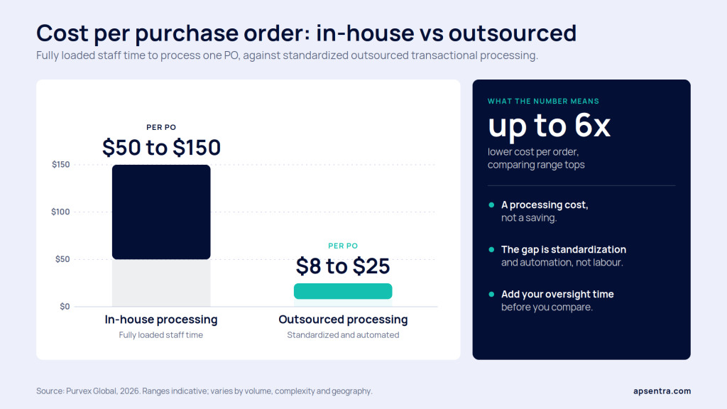 Cost per purchase order: in-house processing versus outsourced procurement processing