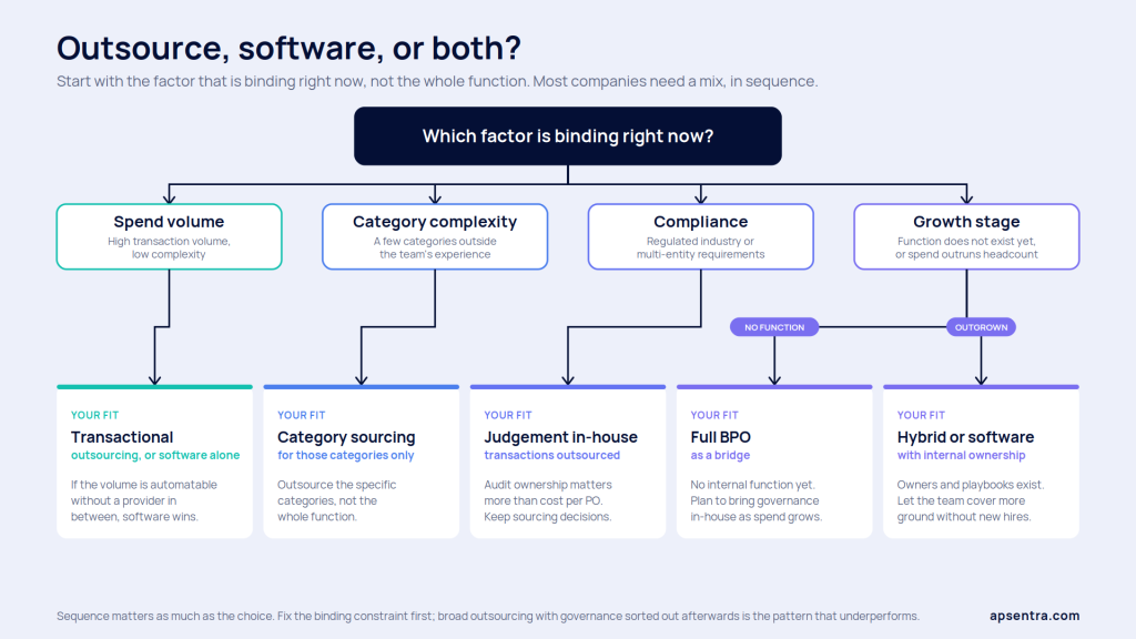 Decision flowchart for choosing procurement outsourcing, software, or a hybrid model