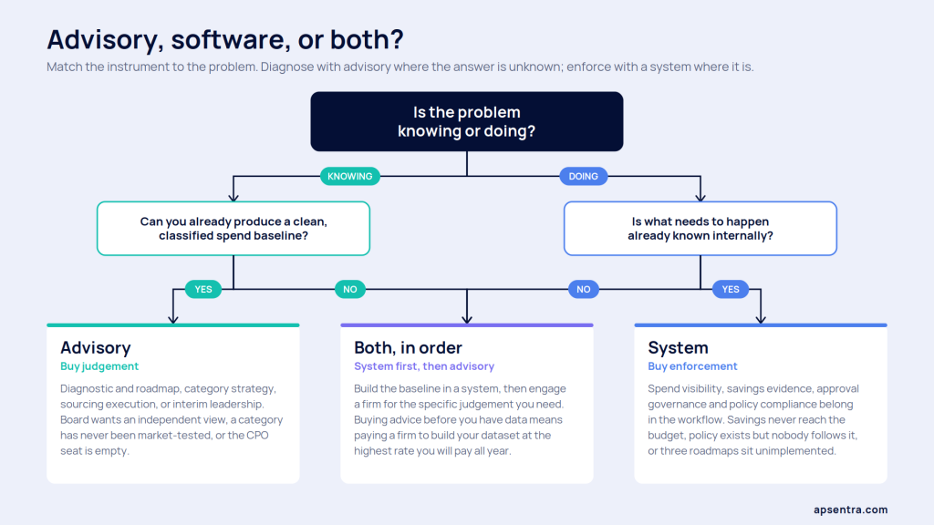 Decision flowchart for choosing procurement advisory services, procurement software, or both