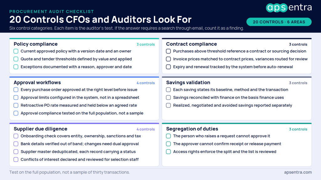 Procurement audit checklist of 20 controls across six categories