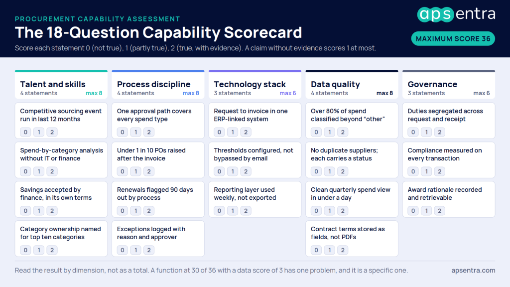Procurement capability assessment scorecard with 18 statements across five dimensions scored 0 to 2