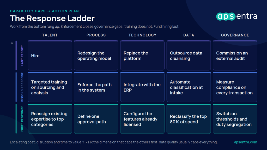 Response ladder for procurement capability gaps: configure, enforce, train, then hire