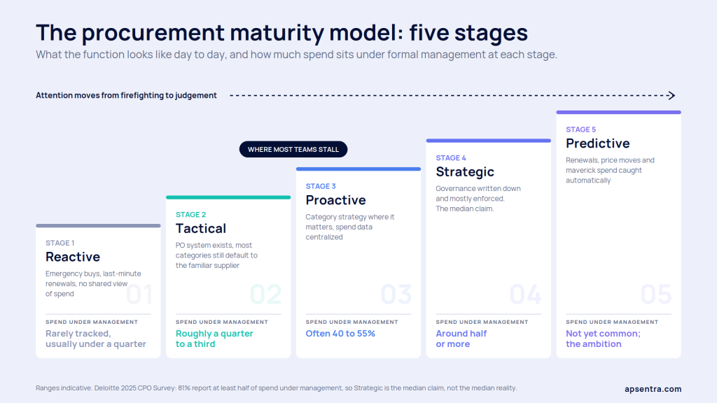 Procurement maturity model showing five stages from reactive to predictive with spend under management by stage