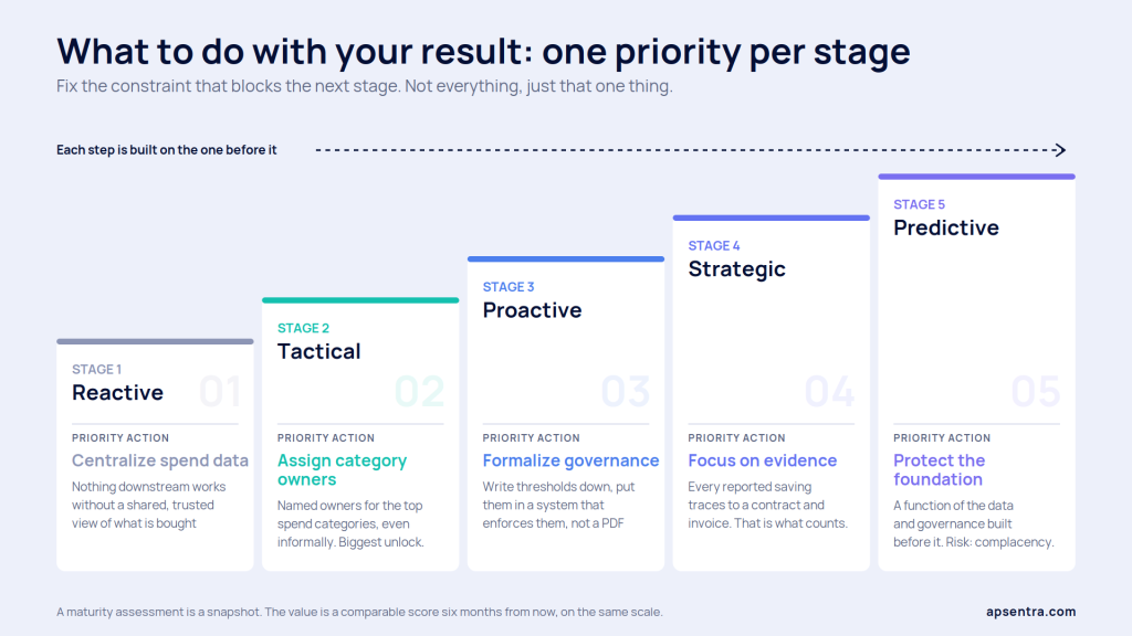 Procurement maturity roadmap showing the priority action at each stage from reactive to predictive