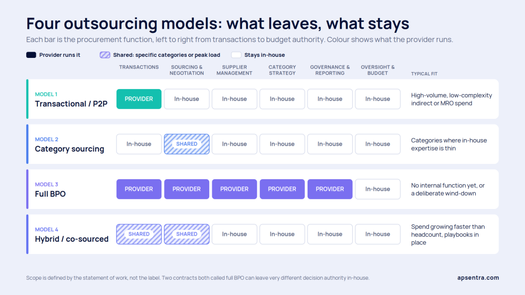 Four procurement outsourcing models compared: transactional, category sourcing, full BPO, hybrid