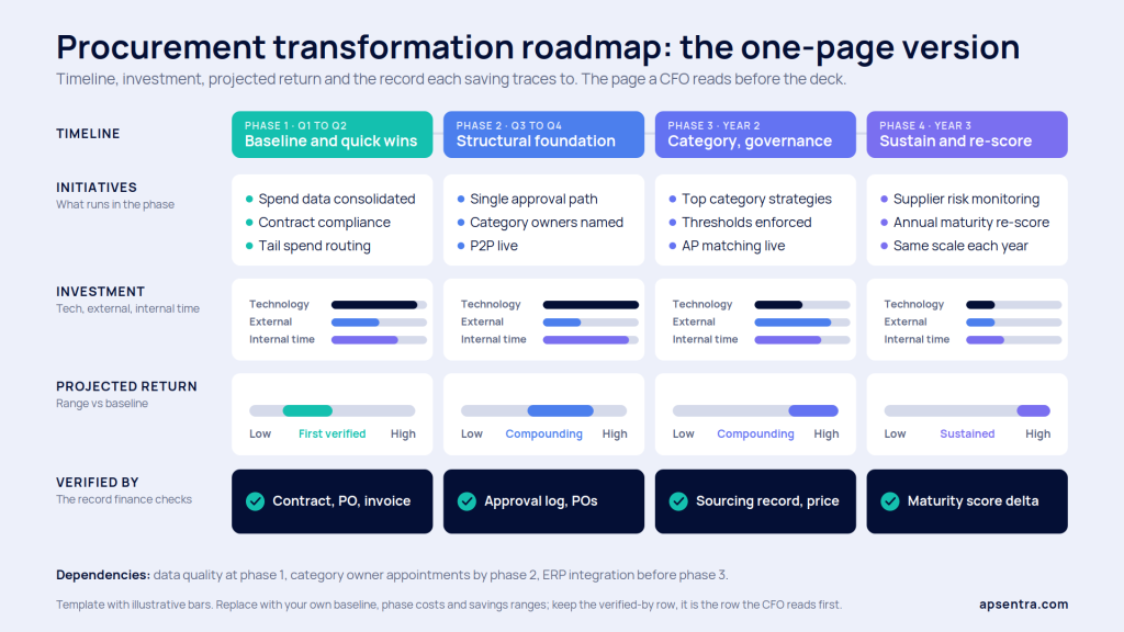 One-page procurement transformation roadmap summary in CFO language: timeline, cost, projected EBITDA impact