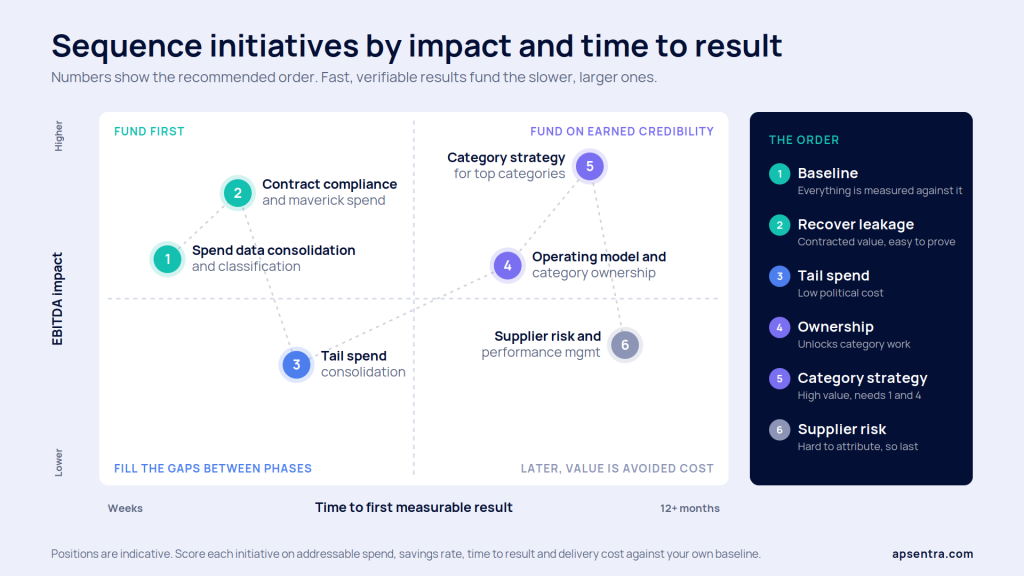 Prioritization matrix for procurement transformation initiatives by EBITDA impact and time to result