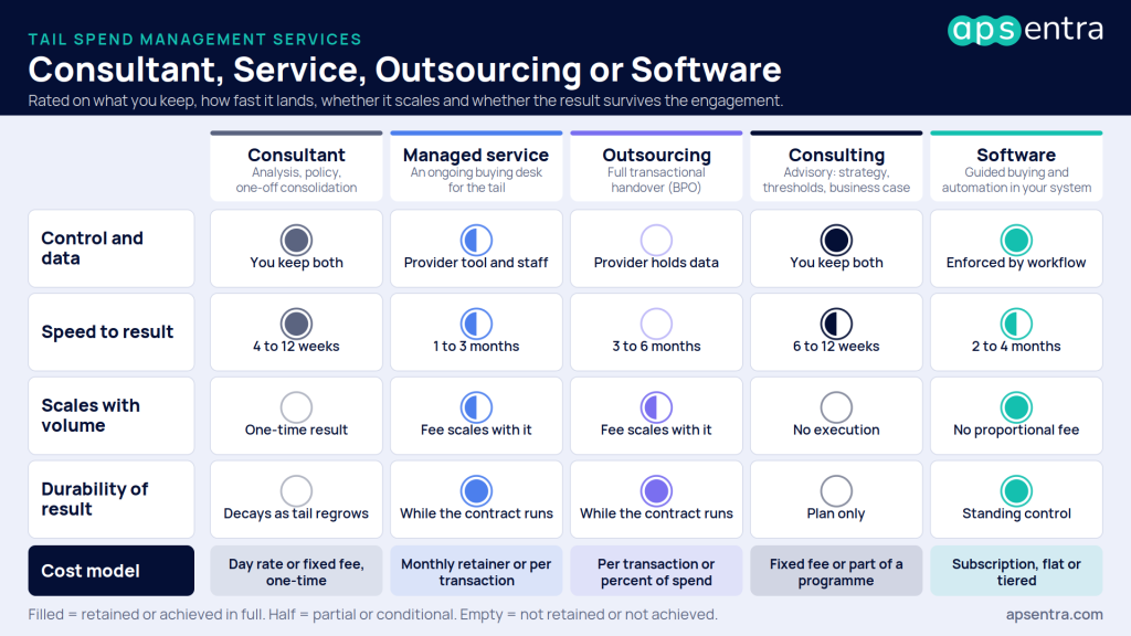 Tail spend management services compared on cost model, control, speed and scalability: consultant, managed service, outsourcing, consulting, software