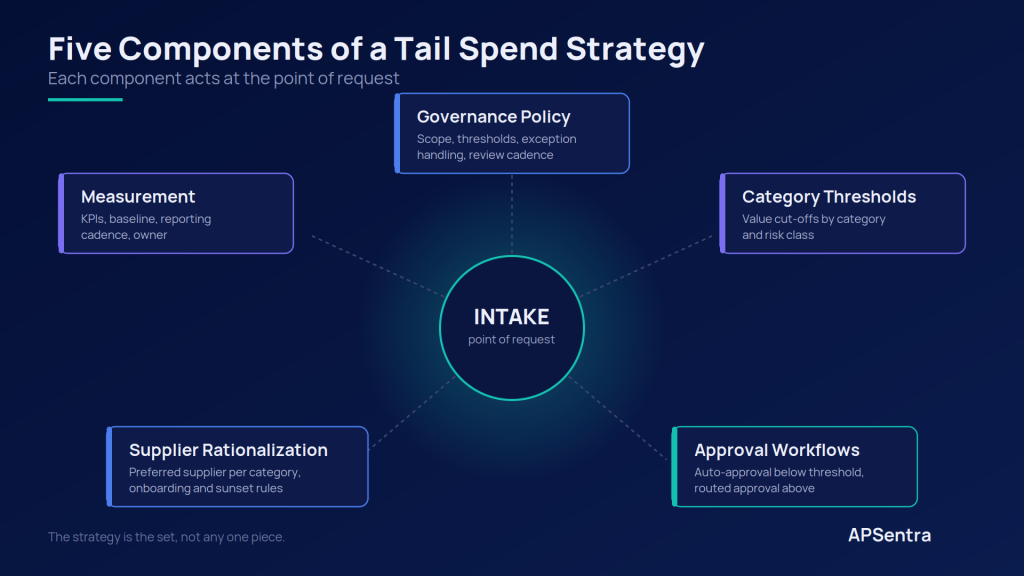 Five components of a tail spend management strategy: governance policy, thresholds, approval workflows, supplier rationalization, measurement