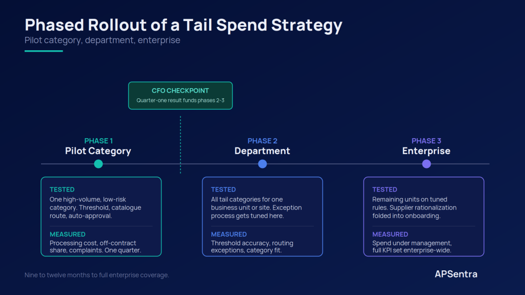 Phased rollout of a tail spend management strategy: pilot category, department, enterprise