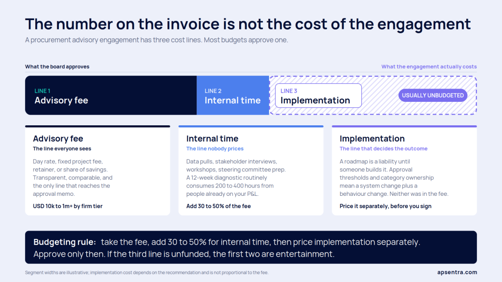 Three cost lines of a procurement advisory engagement: fee, internal time, and implementation