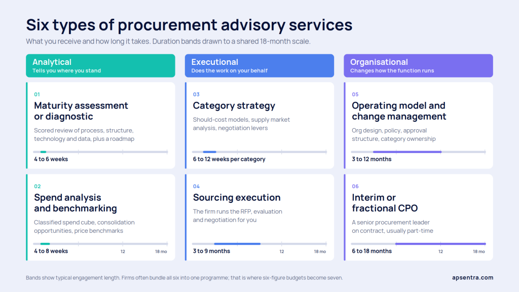 Six types of procurement advisory services grouped as analytical, executional, and organizational