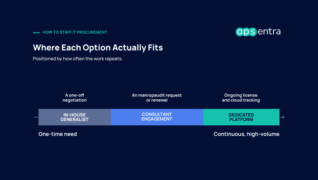 Where in-house generalists, consultant engagements, and dedicated platforms fit for IT procurement, positioned by how often the work repeats