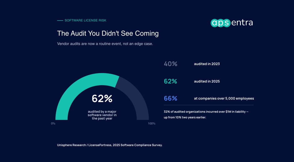 62 percent of organizations were audited by a major software vendor in the past year, up from 40 percent in 2023