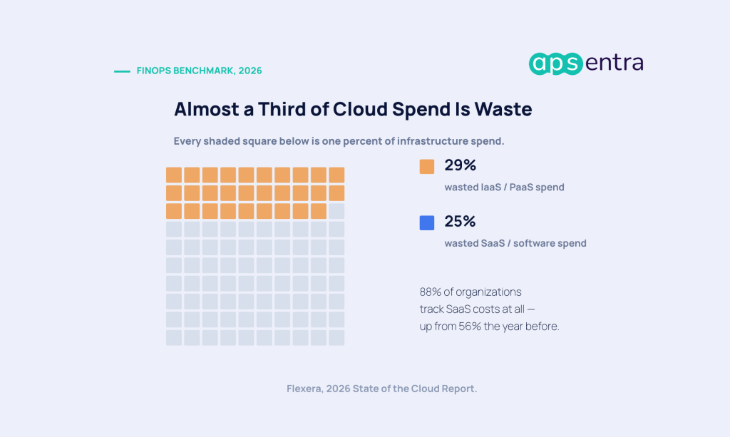 29 percent of cloud infrastructure spend and 25 percent of SaaS spend is estimated to be wasted, per Flexera's 2026 State of the Cloud Report